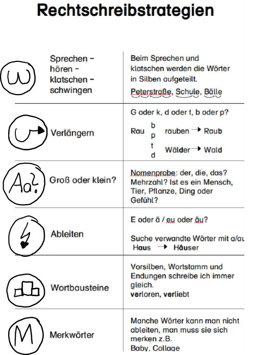 Bild: Rechtschreibstrategien nach Frensch